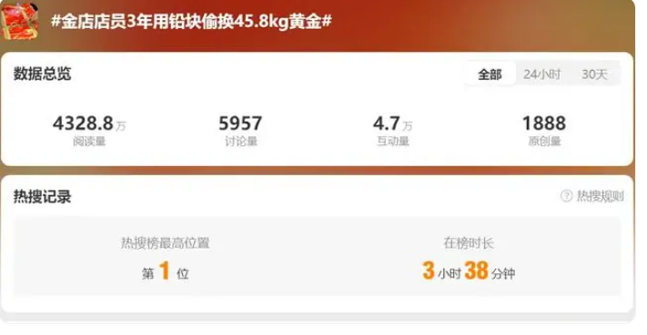 离谱！一金店女员工3年用铅块偷换40多公斤黄金，变现1894余万元！
